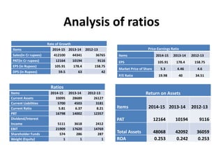 Analysis of ratios
Rate of Growth
Items 2014-15 2013-14 2012-13
Sales(in Cr rupees) 412100 44341 36765
PAT(in Cr rupees) 12164 10194 9116
EPS (in Rupees) 105.91 178.4 158.75
DPS (in Rupees) 59.5 63 42
Ratios
Items 2014-15 2013-14 2012-13
Current Assets 33095 28689 26127
Current Liabilities 5700 4503 3181
Current Ratio 5.81 6.37 8.21
PBT 16798 14002 12357
Dividend/Interest
Income 5111 3618 2412
EBIT 21909 17620 14769
Shareholder Funds 574 286 287
Weight (Equity) 1 1 1
Price-Earnings Ratio
Items 2014-15 2013-14 2012-13
EPS 105.91 178.4 158.75
Market Price of Share 5.3 4.46 4.6
P/E Ratio 19.98 40 34.51
Return on Assets
Items 2014-15 2013-14 2012-13
PAT 12164 10194 9116
Total Assets 48068 42092 36059
ROA 0.253 0.242 0.253
 