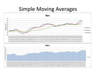 Simple Moving Averages
 