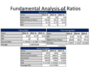 Fundamental Analysis of Ratiosin million rupees
Items 2014-15 2013-14 2012-13
Book Value 166 140 116
Market Price of Share 628.85 543.2 473.15
EPS 35.25 31.76 25.01
DPS 12 8 7
Book Value
Items 2014-15 2013-14 2012-13
EPS 35.25 31.76 25.01
DPS 12 8 7
Pay-out Ratio 0.340426 0.251889 0.279888
Average 0.290734248
Payout Ratio
in million rupees
Items 2014-15 2013-14 2012-13
Share Capital 4937 4932 4926
Reserves and Surplus 341279 288627 237369
Net Worth 409628 344886 284983
PAT 86528 77967 61362
ROE 0.211236 0.226066 0.215318
Average ROE 0.21753989
Return on Equity
Items 2014-15 2013-14 2012-13
EPS 35.25 31.76 25.01
MarketPrice of Share 628.85 543.2 473.15
P/ERatio 17.83972 17.10327 18.91843
Price-Earnings Ratio
 