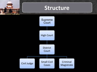 Structure
Supreme
Court
High Court
District
Court
Civil Judge
Small Civil
Cases
Criminal
Magistrate
 