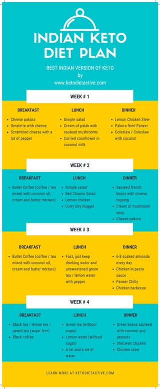 Indian keto diet plan | PDF