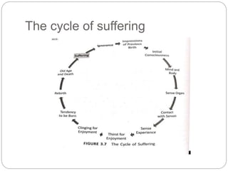 The cycle of suffering
 