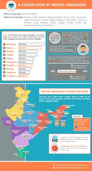 Indian language facts: national languages