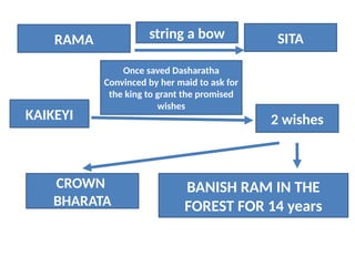 RAMA
KAIKEYI
string a bow
CROWN
BHARATA
SITA
2 wishes
BANISH RAM IN THE
FOREST FOR 14 years
Once saved Dasharatha
Convinced by her maid to ask for
the king to grant the promised
wishes
 