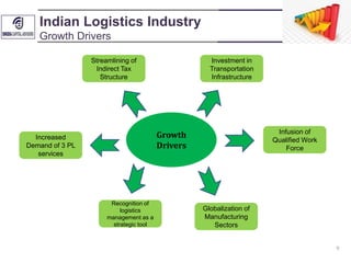 Indian logistics | PDF