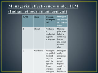 S.NO Item Western
managem
ent
Managem
ent Based
on Indian
ethos
1 Belief Productio
n,
productivi
ty, profit
at any cost
Material
gain, with
belief in
achieving
human
and social
welfare
also
2 Guidance Managem
ent guided
by mind
only, led
away by
ego and
desire,
soulless
managem
Managem
ent by
conscious
ness
power
beyond
mind, i.e.,
soul.
Interiorize
 