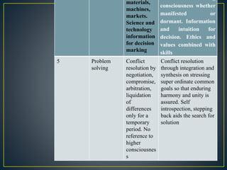materials,
machines,
markets.
Science and
technology
information
for decision
marking
consciousness whether
manifested or
dormant. Information
and intuition for
decision. Ethics and
values combined with
skills
5 Problem
solving
Conflict
resolution by
negotiation,
compromise,
arbitration,
liquidation
of
differences
only for a
temporary
period. No
reference to
higher
consciousnes
s
Conflict resolution
through integration and
synthesis on stressing
super ordinate common
goals so that enduring
harmony and unity is
assured. Self
introspection, stepping
back aids the search for
solution
 