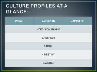 INDIAN AMERICAN JAPANESE
1.DECISION MAKING
2.RESPECT
3.GOAL
4.DESTINY
5.VALUES
 