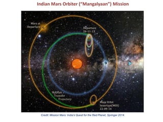 Indian Mars Orbiter (“Mangalyaan”) Mission
Credit: Mission Mars: India’s Quest for the Red Planet, Springer 2014.
 