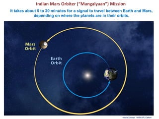 Indian Mars Orbiter (“Mangalyaan”) Mission
Artist’s Concept. NASA/JPL-Caltech
It takes about 5 to 20 minutes for a signal to travel between Earth and Mars,
depending on where the planets are in their orbits.
 