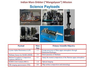 Indian Mars Orbiter (“Mangalyaan”) Mission
Payload Mass
(kg)
Primary Scientific Objective
Lyman Alpha Photometer (LAP) 1.5 Escape processes of Mars upper atmosphere through
Deuterium/Hydrogen
Methane Sensor for MARS (MSM) 3.6 Detect presence of Methane
Martian Exospheric Composition
Explorer (MENCA)
4.3 Study the neutral composition of the Martian upper atmosphere
MARS Color Camera (MCC) 1.4 Optical imaging
TIR imaging spectrometer (TIS) 4.0 Map surface composition and mineralogy
Science Payloads
 