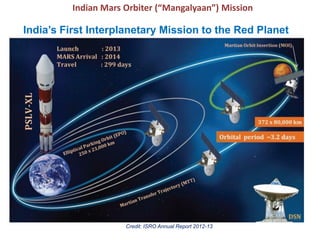Indian Mars Orbiter (“Mangalyaan”) Mission
Credit: ISRO Annual Report 2012-13
India’s First Interplanetary Mission to the Red Planet
 