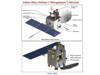 Indian Mars Orbiter (“Mangalyaan”) Mission
Credit: ISRO
 