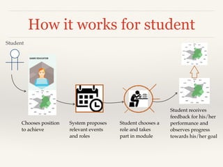 How it works for student
Chooses position
to achieve
Student
System proposes
relevant events
and roles
Student chooses a
role and takes
part in module
Student receives
feedback for his/her
performance and
observes progress
towards his/her goal
 
