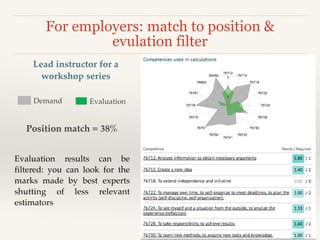 For employers: match to position &
evulation filter
Lead instructor for a
workshop series
Demand Evaluation
Position match = 38%
Evaluation results can be
filtered: you can look for the
marks made by best experts
shutting of less relevant
estimators!
 