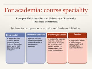 For academia: course speciality
Example: Plekhanov Russian University of Economics  
(business department)
1st level focus: operational activity and business initiation
A person who can
organize a small
interactive event
(training, discussion,
board game, etc.)
based on existing
instruction!
!
Event leader
A person who can
effectively complete
given task related to
documents or
equipment
Secretary/Assistant Speaker
A person who delivers
a public speech,
speaks clearly and
correctly, holds
audience attention
A person who organize
and make an event
(min for 20-30 people
for 2-3 hours) OR a
project (min for 1-2
weeks working with
small student team)!
Event/Project Leader
 