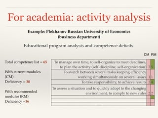 For academia: activity analysis
Example: Plekhanov Russian University of Economics 
(business department)
Educational program analysis and competence deficits
Total competence list = 65!
!
With current modules
(CM)!
Deficiency = 30!
!
With recommended
modules (RM)!
Deficiency =16!
!
CM RM
To manage own time, to self-organize to meet deadlines,
to plan the activity (self-discipline, self-organization) 2 5
To switch between several tasks keeping efficiency
working simultaneously on several issues 1 1
To take responsibility, to achieve results 2 4
To assess a situation and to quickly adopt to the changing
environment, to comply to new rules 2 2
…… .. ..
 