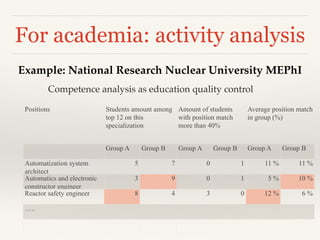 Example: National Research Nuclear University MEPhI
Competence analysis as education quality control
For academia: activity analysis
Positions Students amount among
top 12 on this
specialization
Amount of students
with position match
more than 40%
Average position match
in group (%)
Group A Group B Group A Group B Group A Group B
Automatization system
architect
5 7 0 1 11 % 11 %
Automatics and electronic
constructor engineer
3 9 0 1 5 % 10 %
Reactor safety engineer 8 4 3 0 12 % 6 %
…..
 