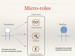 Micro-roles
Stundents
Experimenter
Analyst
Project Leader
Experiment
Teacher
Chooses micro-role 
for each educational activity
Evaluates how student  
performed his/her role,
 