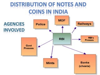 Indian money market and role of rbi | PPTX