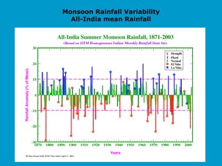Monsoon Rainfall Variability
All-India mean Rainfall
 