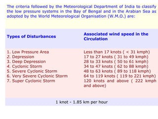 The criteria followed by the Meteorological Department of India to classify
the low pressure systems in the Bay of Bengal and in the Arabian Sea as
adopted by the World Meteorological Organisation (W.M.O.) are:
Types of Disturbances
Associated wind speed in the
Circulation
1. Low Pressure Area
2. Depression
3. Deep Depression
4. Cyclonic Storm
5. Severe Cyclonic Storm
6. Very Severe Cyclonic Storm
7. Super Cyclonic Storm
Less than 17 knots ( < 31 kmph)
17 to 27 knots ( 31 to 49 kmph)
28 to 33 knots ( 50 to 61 kmph)
34 to 47 knots ( 62 to 88 kmph)
48 to 63 knots ( 89 to 118 kmph)
64 to 119 knots ( 119 to 221 kmph)
120 knots and above ( 222 kmph
and above)
1 knot - 1.85 km per hour
 