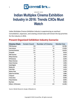 1
Copyright © 2015 ScreenPlex. All rights reserved.
JANUARY 2016
Indian Multiplex Cinema Exhibition
Industry in 2016: Trends CXOs Must
Watch
Indian Multiplex Cinema Exhibition Industry is experiencing an overhaul.
Consolidation, expansion, and creating a brand value will remain the top priorities
for this Industry in 2016.
Present Organized Exhibition Industry Scenario:
Cinema Chain Screen Count Number of Cinema Market Size
PVR Cinemas 506 115 23.70%
Inox Leisure 372 96 17.42%
Carnival Cinemas 341 121 15.97%
Cinepolis 201 42 9.41%
SRS Cinemas 57 19 2.67%
Miraj Cinemas 48 18 2.25%
SPI Cinemas 48 6 2.25%
Wave Cinemas 48 12 2.25%
Asian Cinemas 41 17 1.92%
Gold Digital 35 22 1.64%
Mukta A2 31 11 1.45%
City Pride 30 10 1.41%
Movie Time 29 9 1.36%
Eylex Fun N Films 23 15 1.08%
E-Square 21 9 0.98%
K Sera Sera 20 9 0.94%
Priya Cinemas 20 11 0.94%
Raj Hans 20 9 0.94%
Others < 20 Screens 244 109 11.43%
Source: Market Research, Google, Wikipedia etc.
 