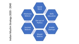 Get out of
Politics
Social
Work
Skills
Education
Enable
Startups
Masjid
Reform
Societal
Reform
Madrassa
Reform
IndianMuslimStrategy2020-2040
 
