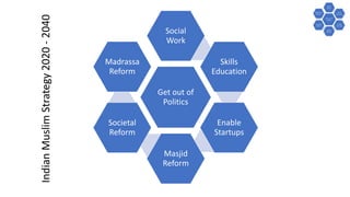 Get out of
Politics
Social
Work
Skills
Education
Enable
Startups
Masjid
Reform
Societal
Reform
Madrassa
Reform
IndianMuslimStrategy2020-2040
 