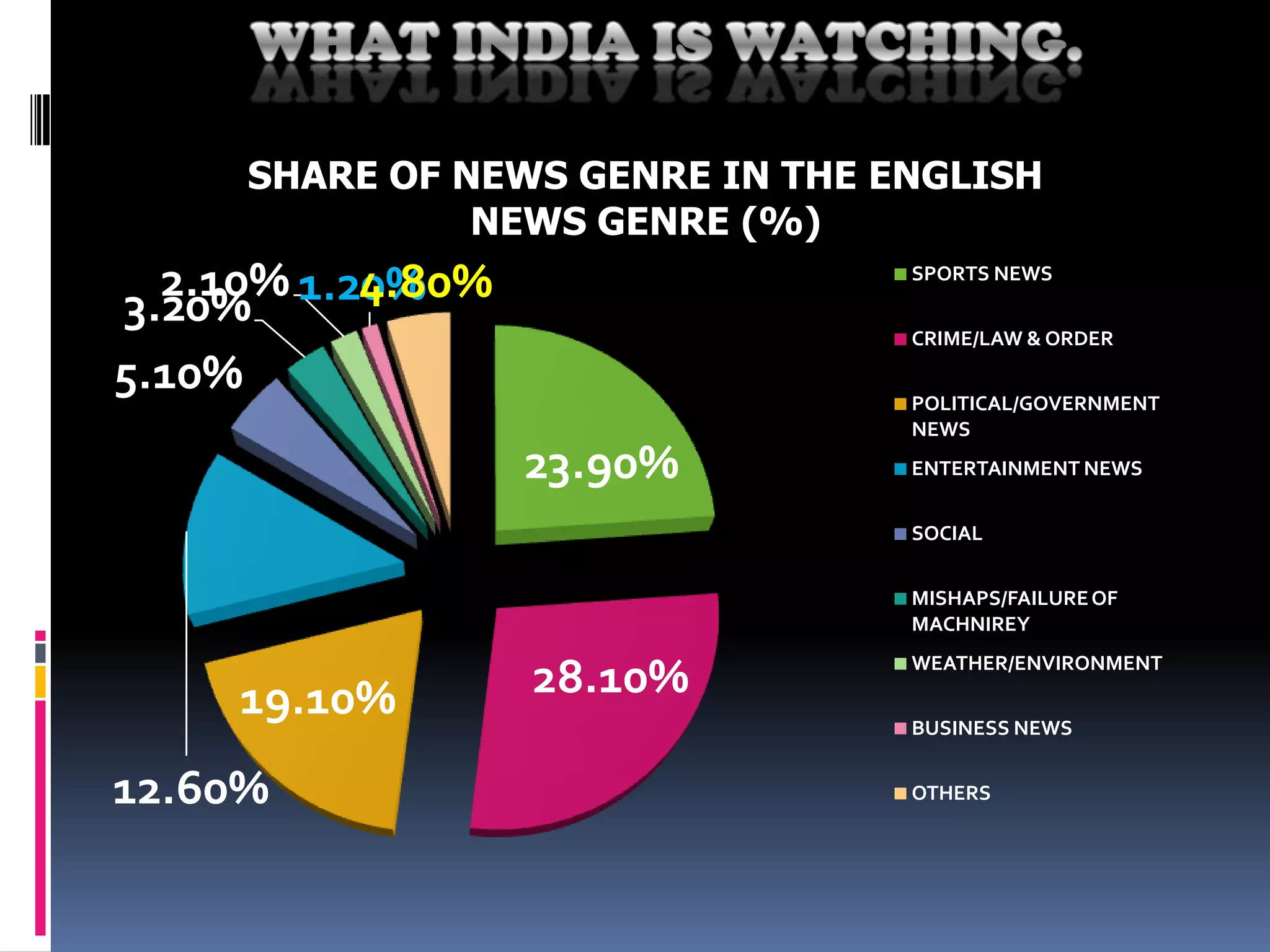 SHARE OF NEWS GENRE IN THE ENGLISH
NEWS GENRE (%)

2.10% 1.20%
4.80%
3.20%
5.10%

SPORTS NEWS
CRIME/LAW & ORDER
POLITICAL/GOVERNMENT
NEWS

23.90%

ENTERTAINMENT NEWS
SOCIAL
MISHAPS/FAILURE OF
MACHNIREY

19.10%
12.60%

28.10%

WEATHER/ENVIRONMENT
BUSINESS NEWS
OTHERS

 