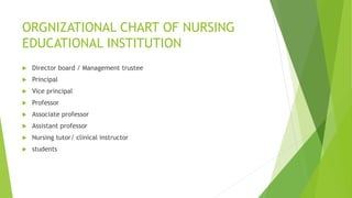 ORGNIZATIONAL CHART OF NURSING
EDUCATIONAL INSTITUTION
 Director board / Management trustee
 Principal
 Vice principal
 Professor
 Associate professor
 Assistant professor
 Nursing tutor/ clinical instructor
 students
 
