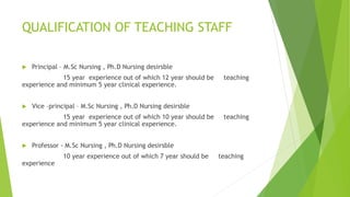 QUALIFICATION OF TEACHING STAFF
 Principal – M.Sc Nursing , Ph.D Nursing desirsble
15 year experience out of which 12 year should be teaching
experience and minimum 5 year clinical experience.
 Vice –principal – M.Sc Nursing , Ph.D Nursing desirsble
15 year experience out of which 10 year should be teaching
experience and minimum 5 year clinical experience.
 Professor - M.Sc Nursing , Ph.D Nursing desirsble
10 year experience out of which 7 year should be teaching
experience
 