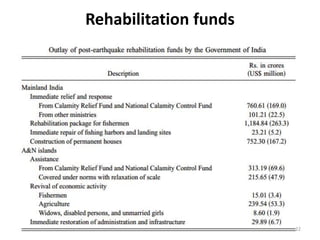Rehabilitation funds
22
 