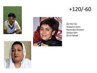 +120/-60
On the list:
Shabana Azmi
Narendra Hirwani
Deepa Sahi
Dina Pathak
 
