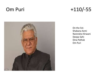 Om Puri +110/-55
On the list:
Shabana Azmi
Narendra Hirwani
Deepa Sahi
Dina Pathak
Om Puri
 
