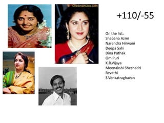 +110/-55
On the list:
Shabana Azmi
Narendra Hirwani
Deepa Sahi
Dina Pathak
Om Puri
K.R.Vijaya
Meenakshi Sheshadri
Revathi
S.Venkatraghavan
 