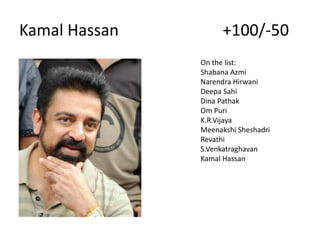 Kamal Hassan +100/-50
On the list:
Shabana Azmi
Narendra Hirwani
Deepa Sahi
Dina Pathak
Om Puri
K.R.Vijaya
Meenakshi Sheshadri
Revathi
S.Venkatraghavan
Kamal Hassan
 