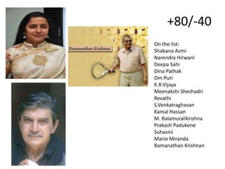+80/-40
On the list:
Shabana Azmi
Narendra Hirwani
Deepa Sahi
Dina Pathak
Om Puri
K.R.Vijaya
Meenakshi Sheshadri
Revathi
S.Venkatraghavan
Kamal Hassan
M. Balamuralikrishna
Prakash Padukone
Suhasini
Mario Miranda
Ramanathan Krishnan
 