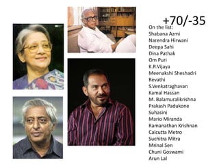 +70/-35On the list:
Shabana Azmi
Narendra Hirwani
Deepa Sahi
Dina Pathak
Om Puri
K.R.Vijaya
Meenakshi Sheshadri
Revathi
S.Venkatraghavan
Kamal Hassan
M. Balamuralikrishna
Prakash Padukone
Suhasini
Mario Miranda
Ramanathan Krishnan
Calcutta Metro
Suchitra Mitra
Mrinal Sen
Chuni Goswami
Arun Lal
 