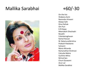 Mallika Sarabhai +60/-30
On the list:
Shabana Azmi
Narendra Hirwani
Deepa Sahi
Dina Pathak
Om Puri
K.R.Vijaya
Meenakshi Sheshadri
Revathi
S.Venkatraghavan
Kamal Hassan
M. Balamuralikrishna
Prakash Padukone
Suhasini
Mario Miranda
Ramanathan Krishnan
Calcutta Metro
Suchitra Mitra
Mrinal Sen
Chuni Goswami
Arun Lal
Mallika Sarabhai
 