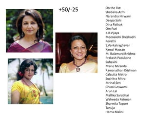On the list:
Shabana Azmi
Narendra Hirwani
Deepa Sahi
Dina Pathak
Om Puri
K.R.Vijaya
Meenakshi Sheshadri
Revathi
S.Venkatraghavan
Kamal Hassan
M. Balamuralikrishna
Prakash Padukone
Suhasini
Mario Miranda
Ramanathan Krishnan
Calcutta Metro
Suchitra Mitra
Mrinal Sen
Chuni Goswami
Arun Lal
Mallika Sarabhai
Waheeda Rehman
Sharmila Tagore
Tanuja
Hema Malini
+50/-25
 