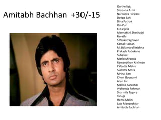 Amitabh Bachhan +30/-15
On the list:
Shabana Azmi
Narendra Hirwani
Deepa Sahi
Dina Pathak
Om Puri
K.R.Vijaya
Meenakshi Sheshadri
Revathi
S.Venkatraghavan
Kamal Hassan
M. Balamuralikrishna
Prakash Padukone
Suhasini
Mario Miranda
Ramanathan Krishnan
Calcutta Metro
Suchitra Mitra
Mrinal Sen
Chuni Goswami
Arun Lal
Mallika Sarabhai
Waheeda Rehman
Sharmila Tagore
Tanuja
Hema Malini
Lata Mangeshkar
Amitabh Bachhan
 