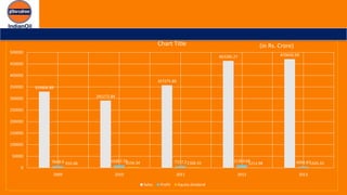 329806.88
291272.84
357275.89
463285.27 470650.59
7648.9 10387.74 7157.2 11383.68 4998.87910.48 3156.34 2306.55 1213.98 1505.33
0
50000
100000
150000
200000
250000
300000
350000
400000
450000
500000
2009 2010 2011 2012 2013
Chart Title
Sales Profit Equity dividend
(in Rs. Crore)
 