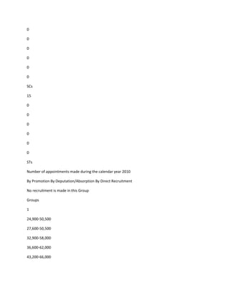 0

0

0

0

0

0

SCs

15

0

0

0

0

0

0

STs

Number of appointments made during the calendar year 2010

By Promotion By Deputation/Absorption By Direct Recruitment

No recruitment is made in this Group

Groups

1

24,900-50,500

27,600-50,500

32,900-58,000

36,600-62,000

43,200-66,000
 