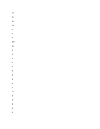 58

45

14

14

0

0

0

210

13

0

0

2

0

0

0

0

0

0

2

14

0

0

0

0

0
 