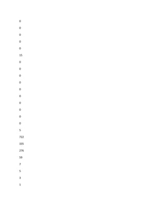 0

0

0

0

0

15

0

0

0

0

0

0

0

0

0

0

5

722

335

276

59

7

5

3

1
 