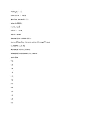 Primary 9.8 17.6

Food Articles 13.4 15.6

Non-Food Articles 2.1 21.8

Minerals 0.8 24.4

Fuel -5.8 12.2

Petrol -11.6 19.8

Diesel -5.3 14.1

Manufactured Products 0.7 5.4

Source: Office of the Economic Advisor, Ministry of Finance

Real GDP Growth (%)

World High Income Countries

Developing Countries East Asia & Pacific

South Asia

7.4

6.2

3.8

1.9

2.7

7.3

9.6

9.3

3.2

2.2

6.3

8.5
 