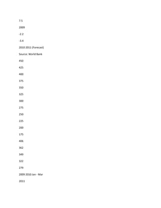 7.5

2009

-2.2

-3.4

2010 2011 (Forecast)

Source: World Bank

450

425

400

375

350

325

300

275

250

225

200

175

406

362

349

322

279

2009 2010 Jan - Mar

2011
 