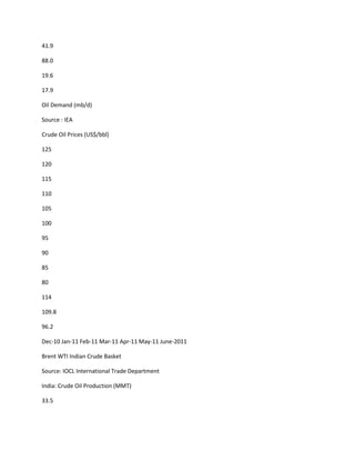 41.9

88.0

19.6

17.9

Oil Demand (mb/d)

Source : IEA

Crude Oil Prices (US$/bbl)

125

120

115

110

105

100

95

90

85

80

114

109.8

96.2

Dec-10 Jan-11 Feb-11 Mar-11 Apr-11 May-11 June-2011

Brent WTI Indian Crude Basket

Source: IOCL International Trade Department

India: Crude Oil Production (MMT)

33.5
 