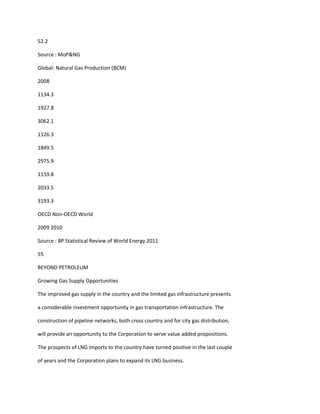 52.2

Source : MoP&NG

Global: Natural Gas Production (BCM)

2008

1134.3

1927.8

3062.1

1126.3

1849.5

2975.9

1159.8

2033.5

3193.3

OECD Non-OECD World

2009 2010

Source : BP Statistical Review of World Energy 2011

55

BEYOND PETROLEUM

Growing Gas Supply Opportunities

The improved gas supply in the country and the limited gas infrastructure presents

a considerable investment opportunity in gas transportation infrastructure. The

construction of pipeline networks, both cross country and for city gas distribution,

will provide an opportunity to the Corporation to serve value added propositions.

The prospects of LNG imports to the country have turned positive in the last couple

of years and the Corporation plans to expand its LNG business.
 
